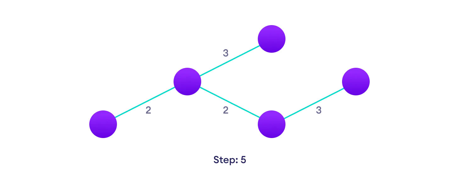 Choose the next shortest edge that doesn't create a cycle and add it