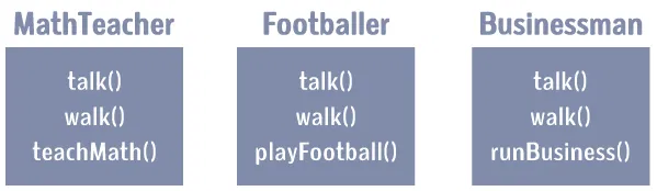 Example of classes sharing same features without the use of inheritance.