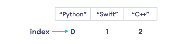 List Index in Python 