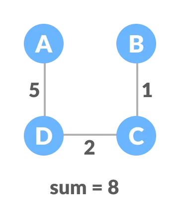 minimum spanning tree (mst)