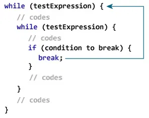 The break statement terminates the innermost while loop in case of nested loops.