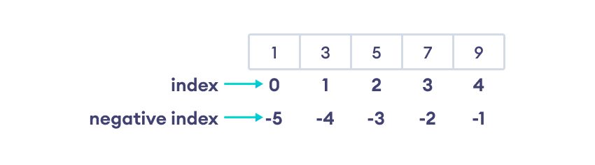 NumPy Array Negative Indexing