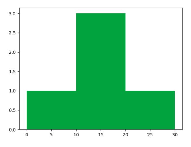 Plotting a Histogram