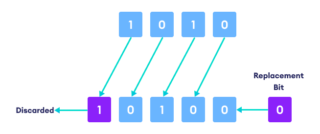 Using the left shift to shift all bits by 1 bit.