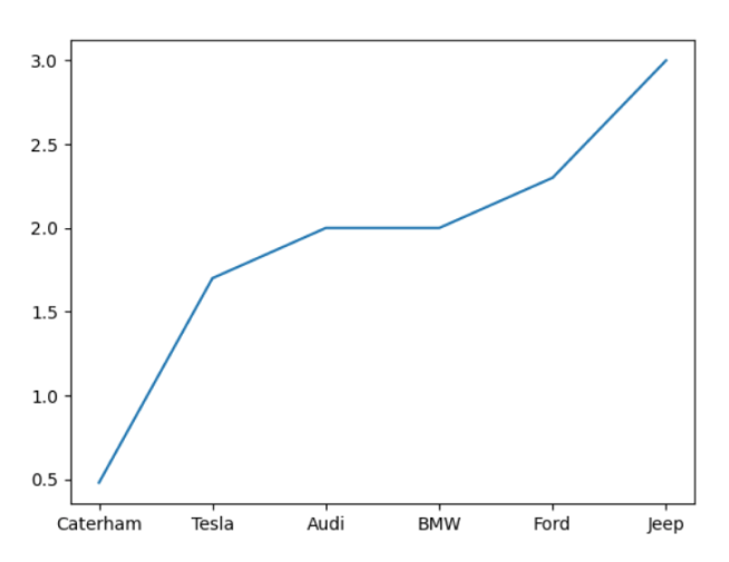 Line Plot For Data Visualization