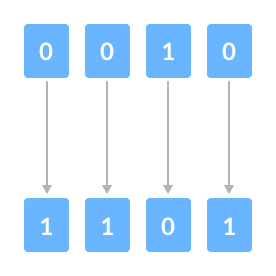 Invert the bits (0 becomes 1, 1 becomes 0)