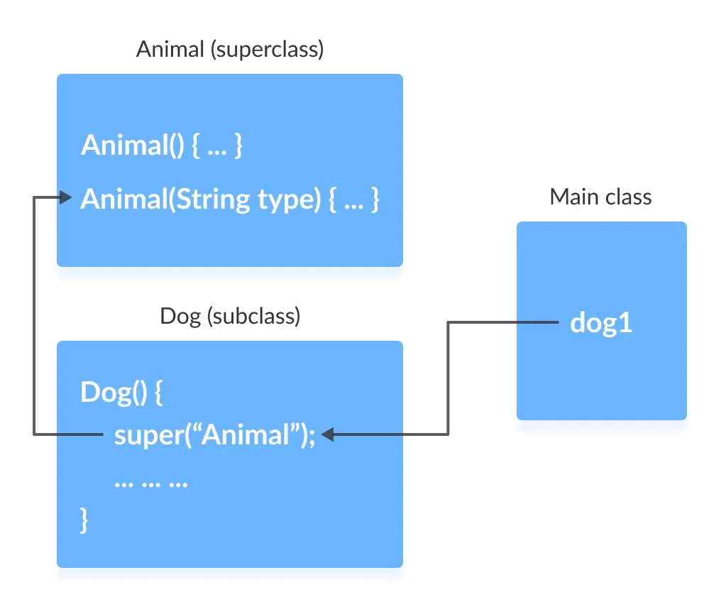 Working of super in case of parameterized constructor.