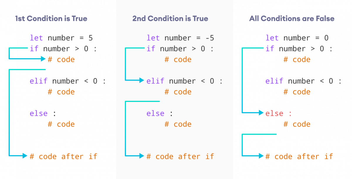 How if...elif statement works in Python