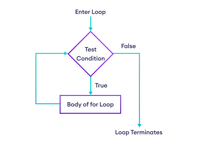 How for loop works in Python