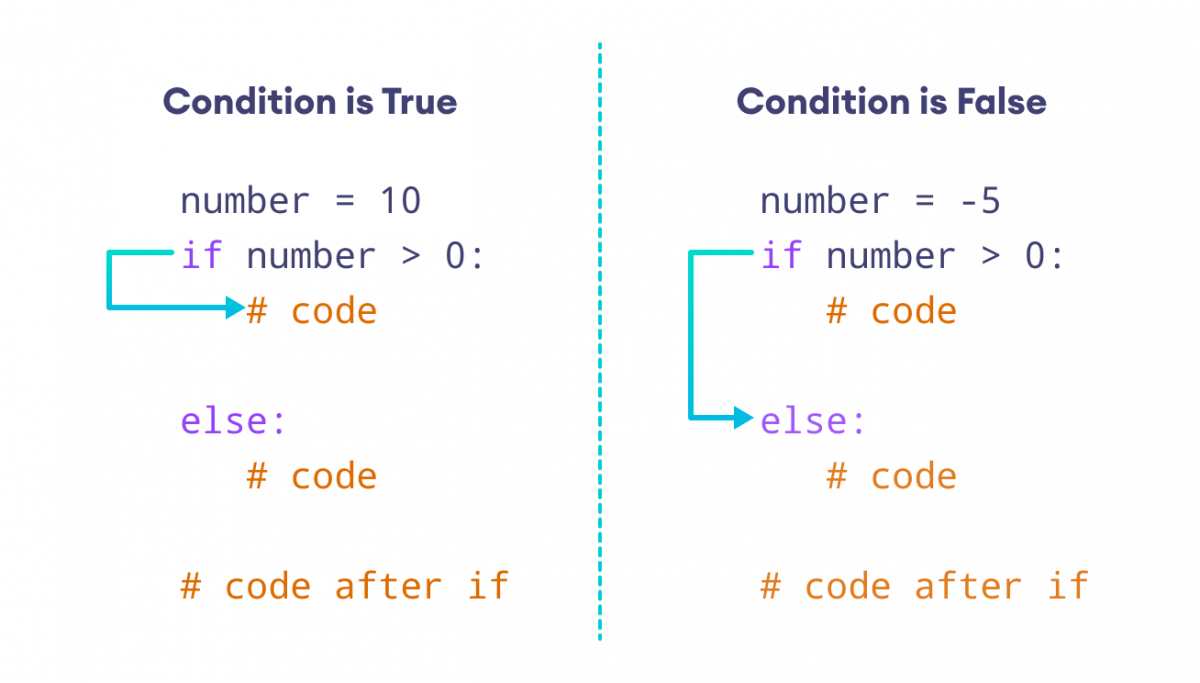 How if...else statement works in Python