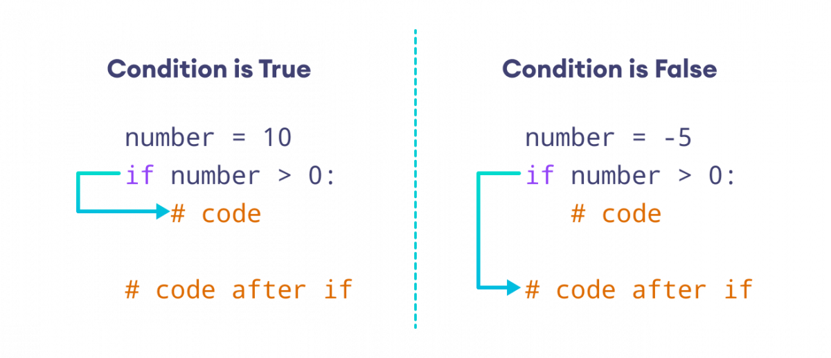 How if statement works in Python