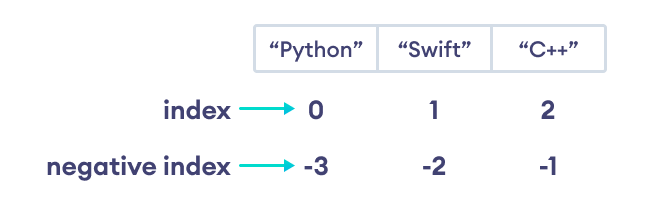 List Negative Indexing