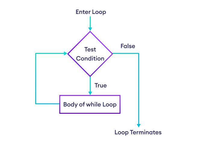 while Loop in Python programming