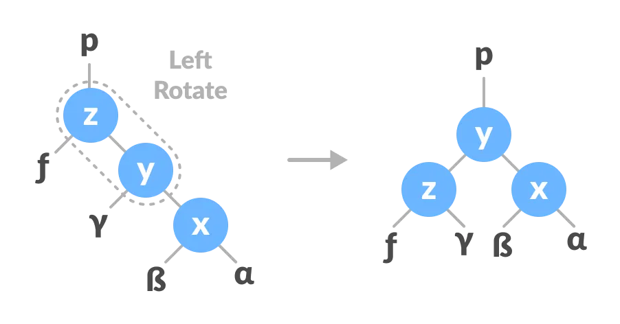 right-left rotate