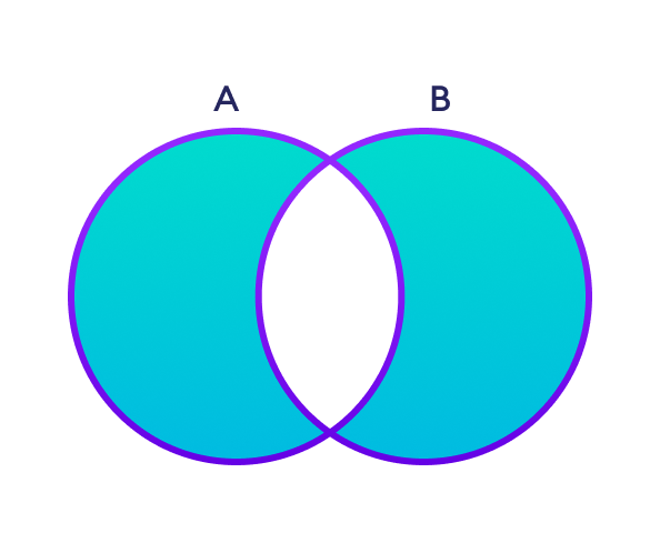 Symmetric difference between two set A and B