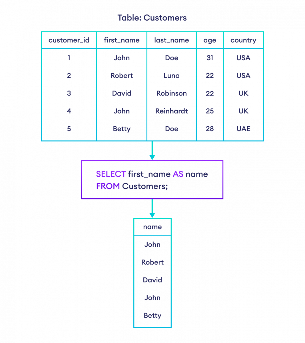 How to use AS Alias in SQL