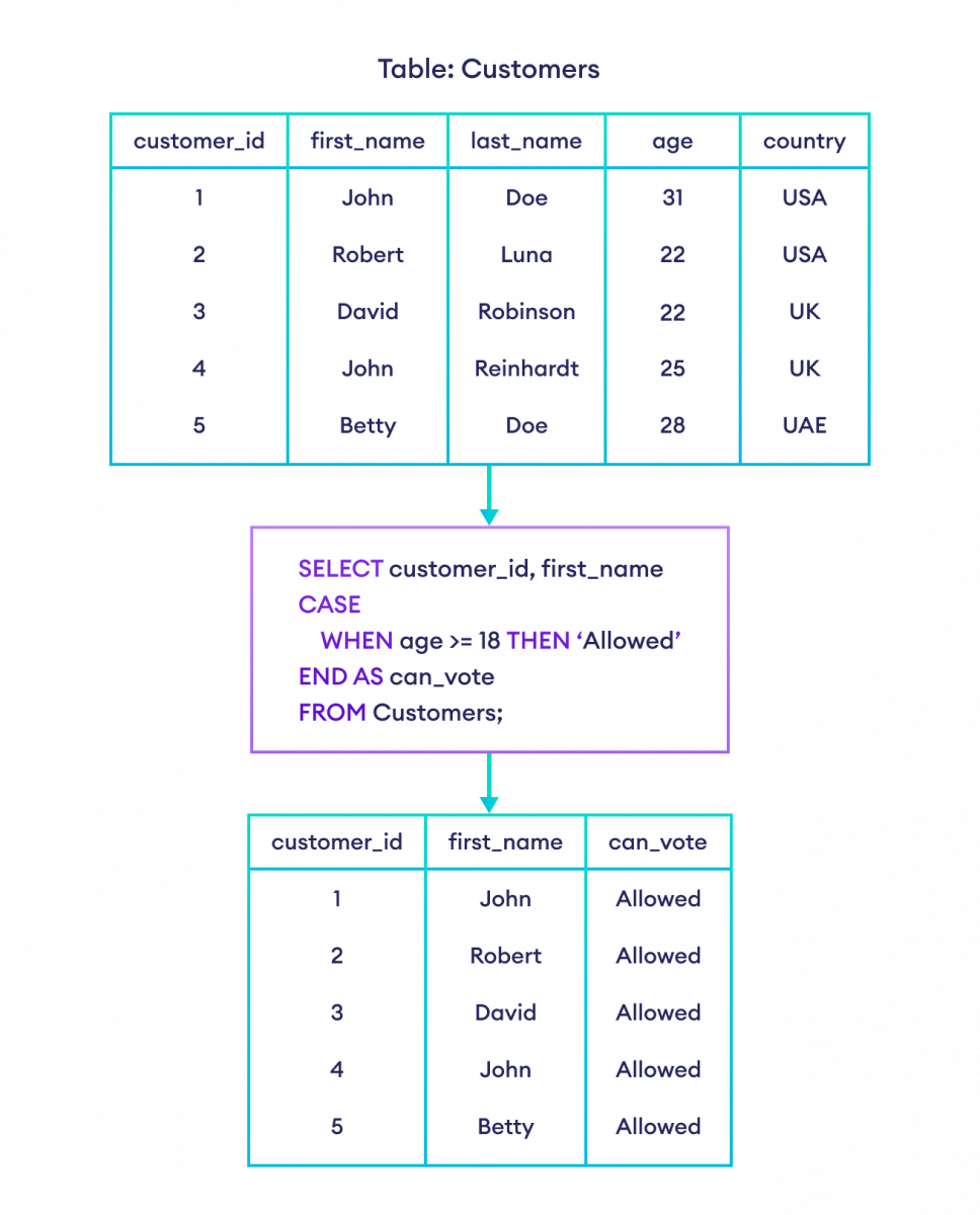 How to use CASE in SQL