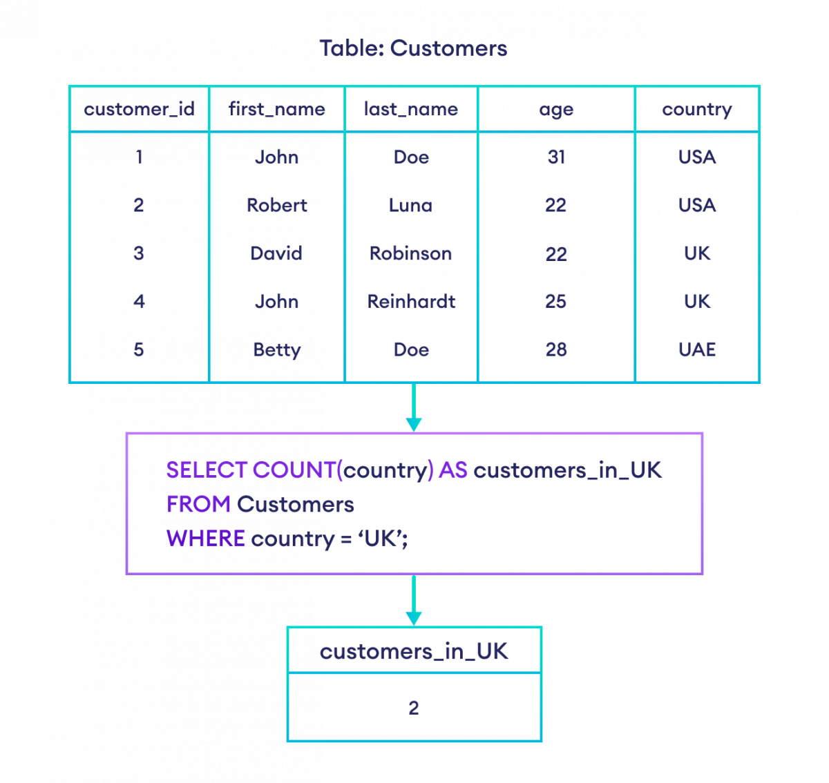 How to use COUNT() with WHERE in SQL