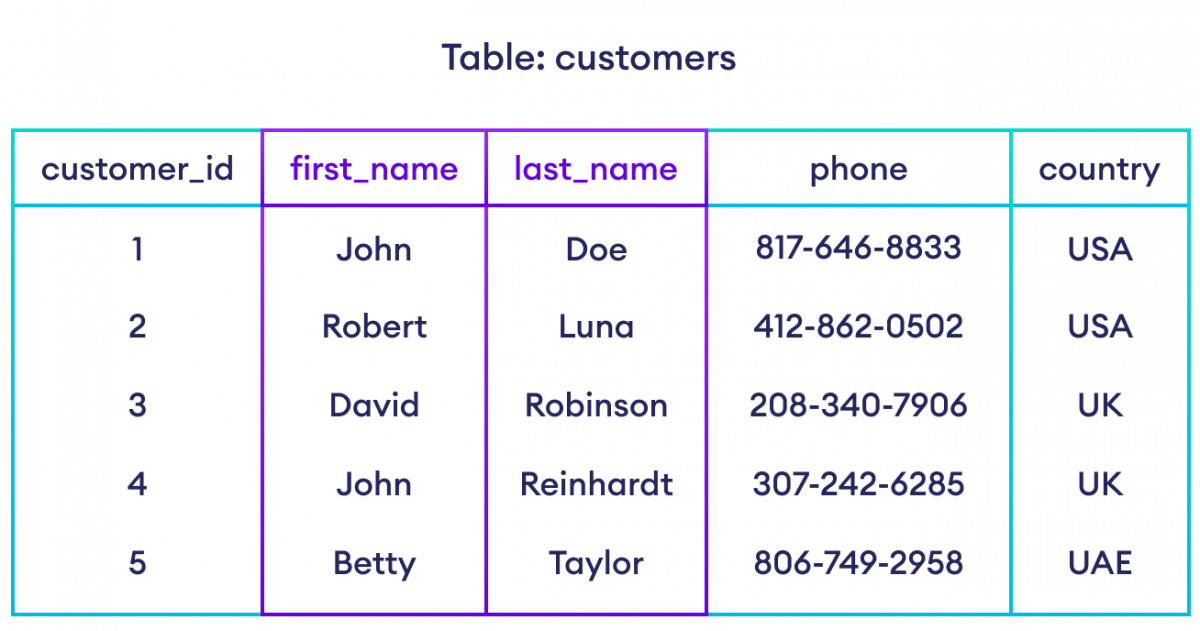 How to select columns in SQL?