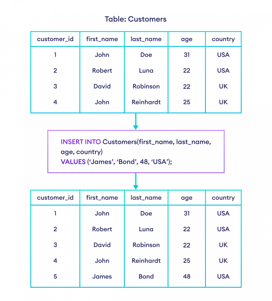 How to insert a row without specifying ID?