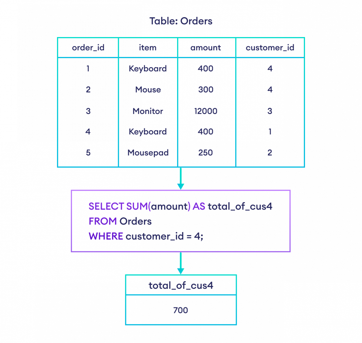 How to use SQL SUM() function with WHERE clause