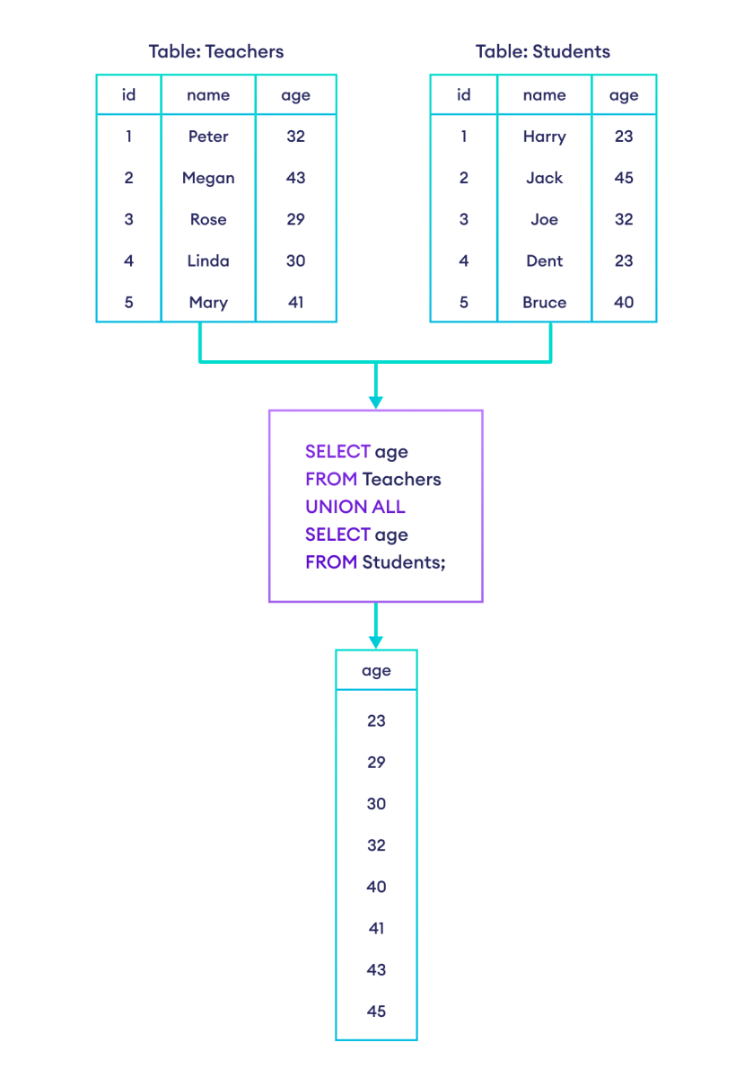 How to use UNION in SQL