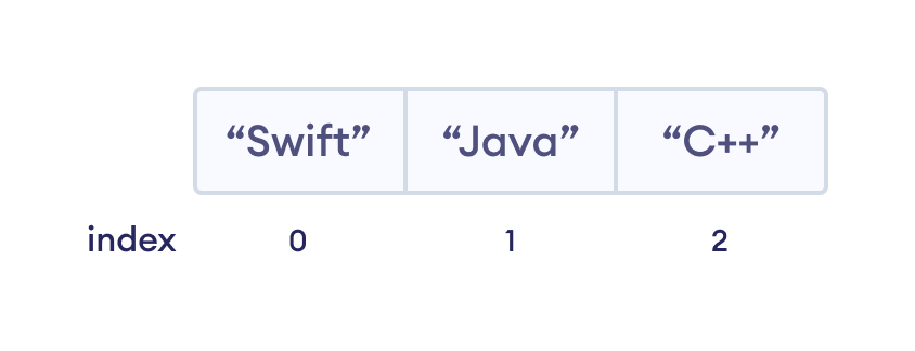 How array index works