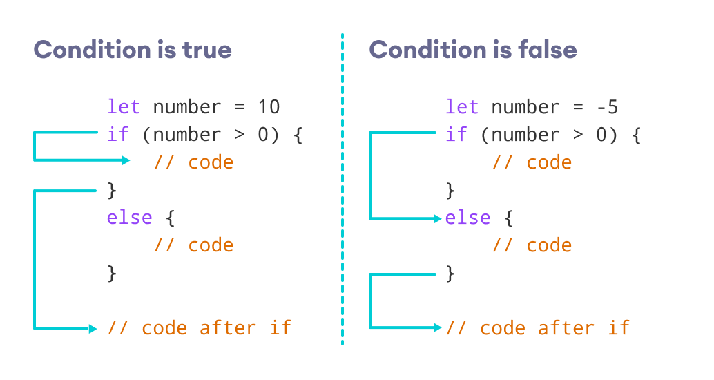 How if...else statement works