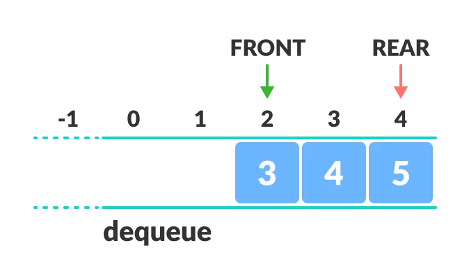 demonstrate how we cannot add element even after removing some element from the queue