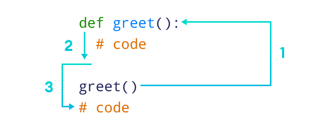 Python Function Working