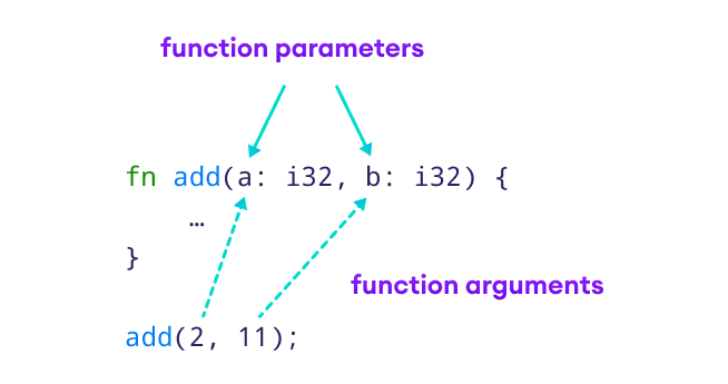 Working of function with parameters in Rust 