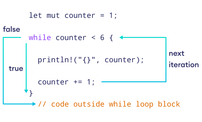 Working of while Expression in Rust