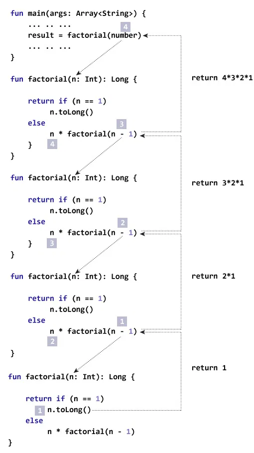 How recursion works in Kotlin?