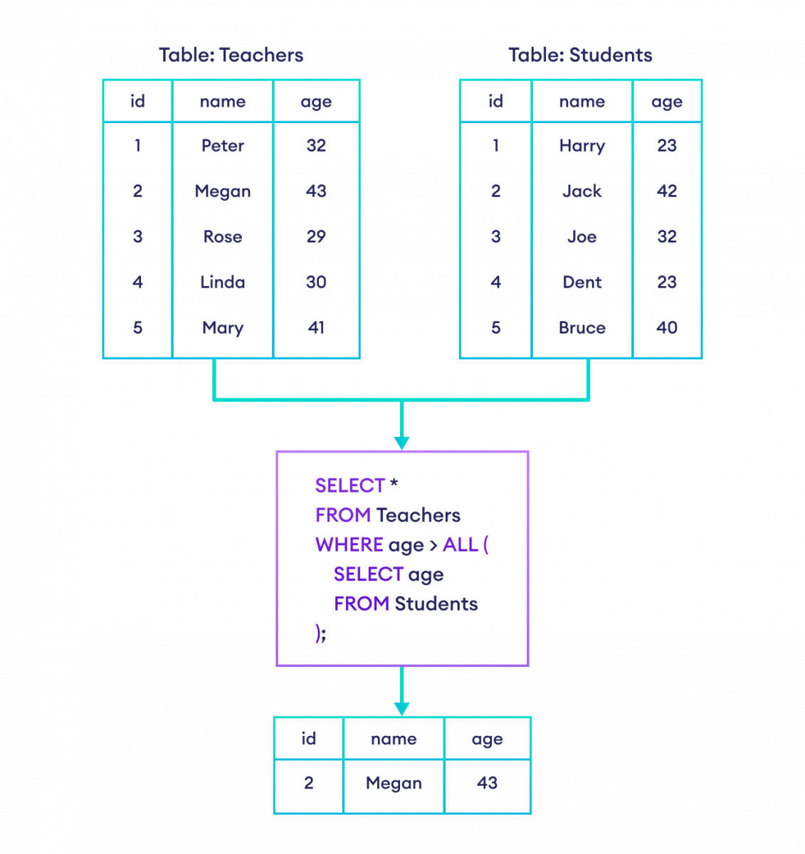 How to use ALL in SQL